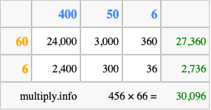 Calculate 456 times 66 using the box method