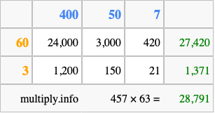 Calculate 457 times 63 using the box method