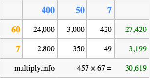 Calculate 457 times 67 using the box method