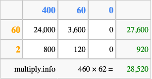Calculate 460 times 62 using the box method