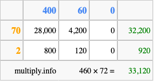 Calculate 460 times 72 using the box method