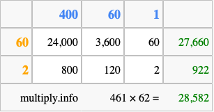Calculate 461 times 62 using the box method