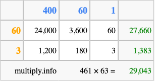 Calculate 461 times 63 using the box method