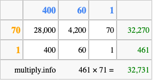 Calculate 461 times 71 using the box method