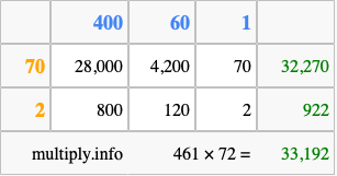 Calculate 461 times 72 using the box method