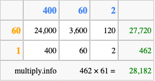 Calculate 462 times 61 using the box method