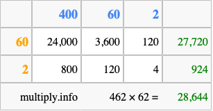 Calculate 462 times 62 using the box method