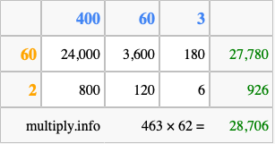 Calculate 463 times 62 using the box method
