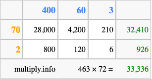 Calculate 463 times 72 using the box method