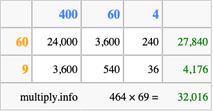 Calculate 464 times 69 using the box method