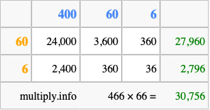 Calculate 466 times 66 using the box method