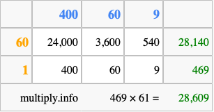 Calculate 469 times 61 using the box method