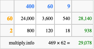 Calculate 469 times 62 using the box method