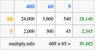 Calculate 469 times 65 using the box method