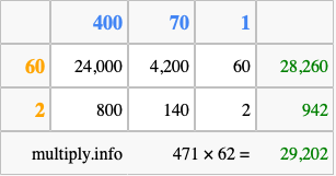 Calculate 471 times 62 using the box method