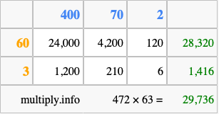 Calculate 472 times 63 using the box method