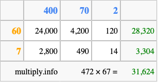 Calculate 472 times 67 using the box method