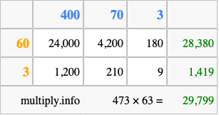 Calculate 473 times 63 using the box method