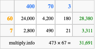 Calculate 473 times 67 using the box method