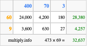 Calculate 473 times 69 using the box method