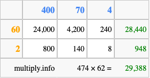 Calculate 474 times 62 using the box method