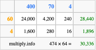 Calculate 474 times 64 using the box method