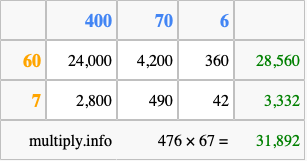Calculate 476 times 67 using the box method
