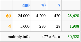 Calculate 477 times 64 using the box method