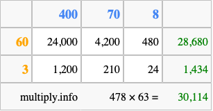 Calculate 478 times 63 using the box method