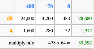 Calculate 478 times 64 using the box method