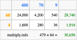 Calculate 479 times 64 using the box method