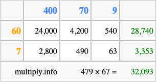 Calculate 479 times 67 using the box method
