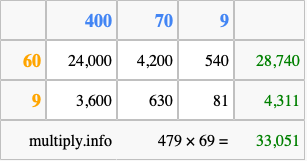 Calculate 479 times 69 using the box method