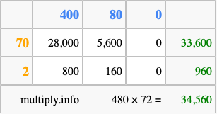 Calculate 480 times 72 using the box method
