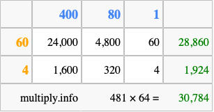 Calculate 481 times 64 using the box method