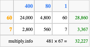 Calculate 481 times 67 using the box method