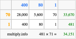 Calculate 481 times 71 using the box method