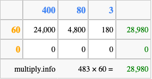 Calculate 483 times 60 using the box method