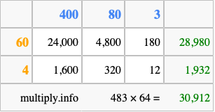 Calculate 483 times 64 using the box method