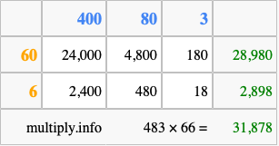 Calculate 483 times 66 using the box method