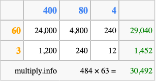 Calculate 484 times 63 using the box method