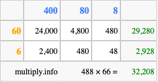 Calculate 488 times 66 using the box method