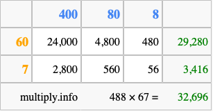 Calculate 488 times 67 using the box method