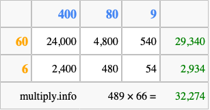 Calculate 489 times 66 using the box method