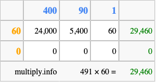Calculate 491 times 60 using the box method
