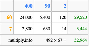 Calculate 492 times 67 using the box method