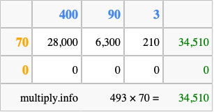 Calculate 493 times 70 using the box method