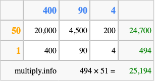 Calculate 494 times 51 using the box method