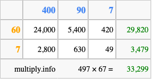 Calculate 497 times 67 using the box method