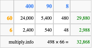 Calculate 498 times 66 using the box method